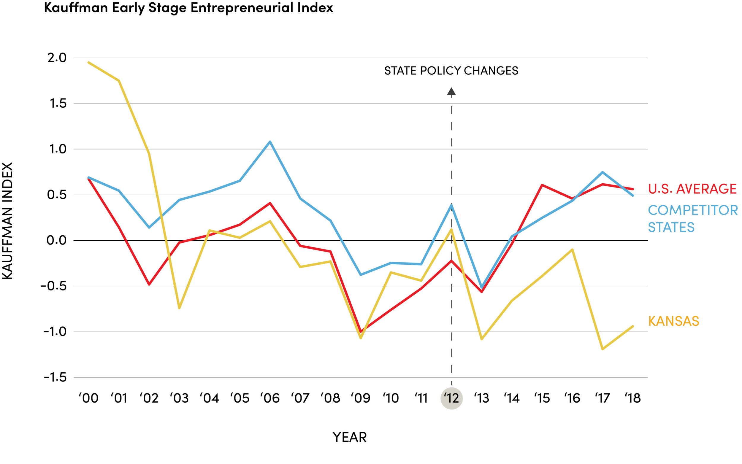 A time-series graph showing the entreprenueral index for the US, Kansas, and other competing states, with Kansas being the lowest on 2018.