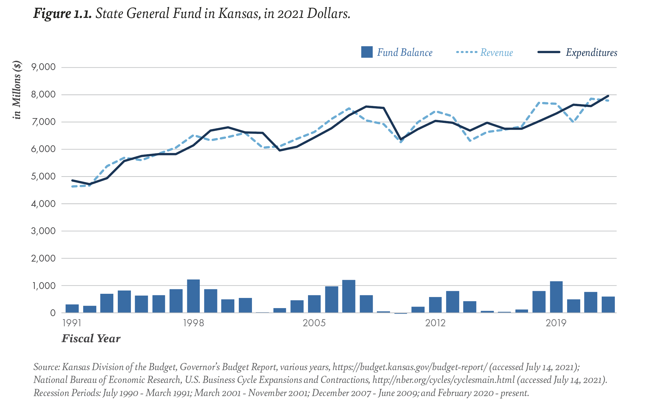 A time-series graph showing revenue, fund balance, and expenditures in Kansas from 1991 to 2019.